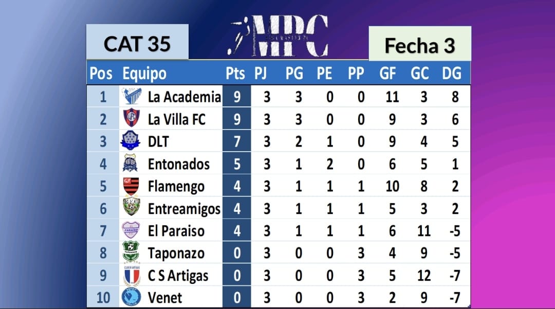 Posiciones Liga MPC