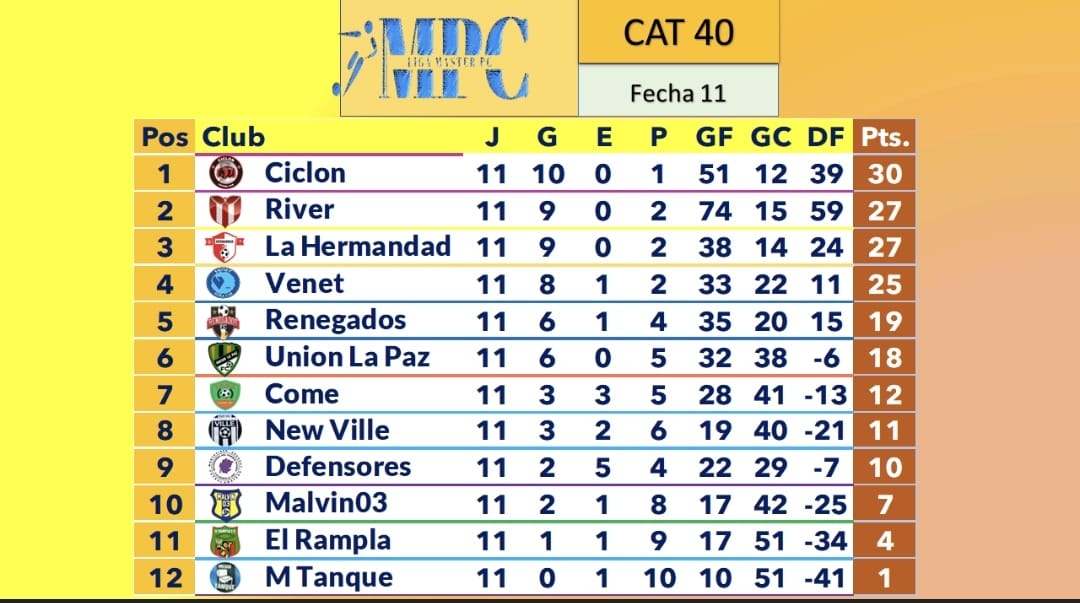 Posiciones Liga MPC